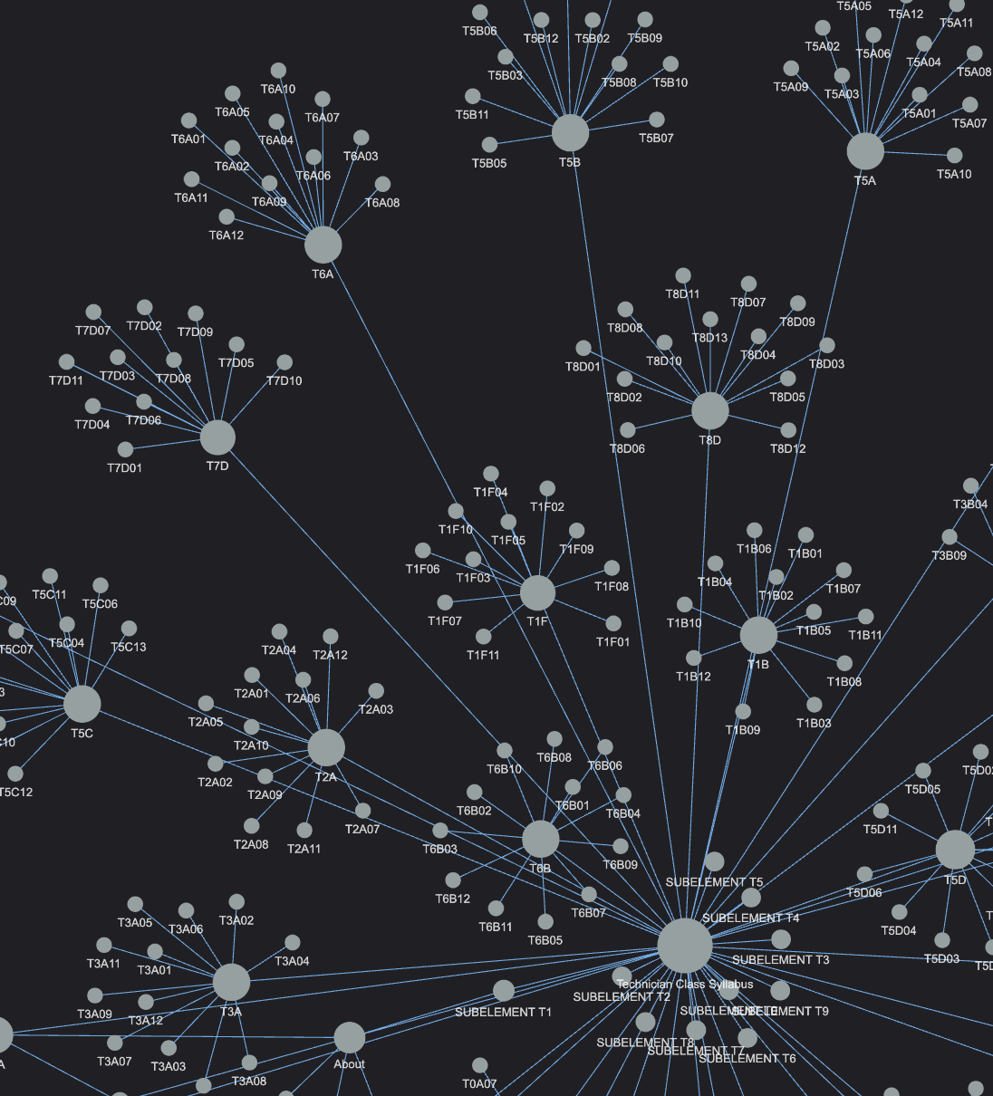 Example graph of the Technican test pool